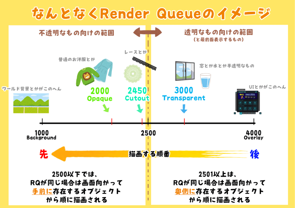 なんとなくRenderQueueのイメージ。2500以下では、RenderQueueが同じ場合は画面向かって手前に存在するオブジェクトから順に描画される。2501以上は、RenderQueueが同じ場合は画面向かって奥側に存在するオブジェクトから順に描画される。
