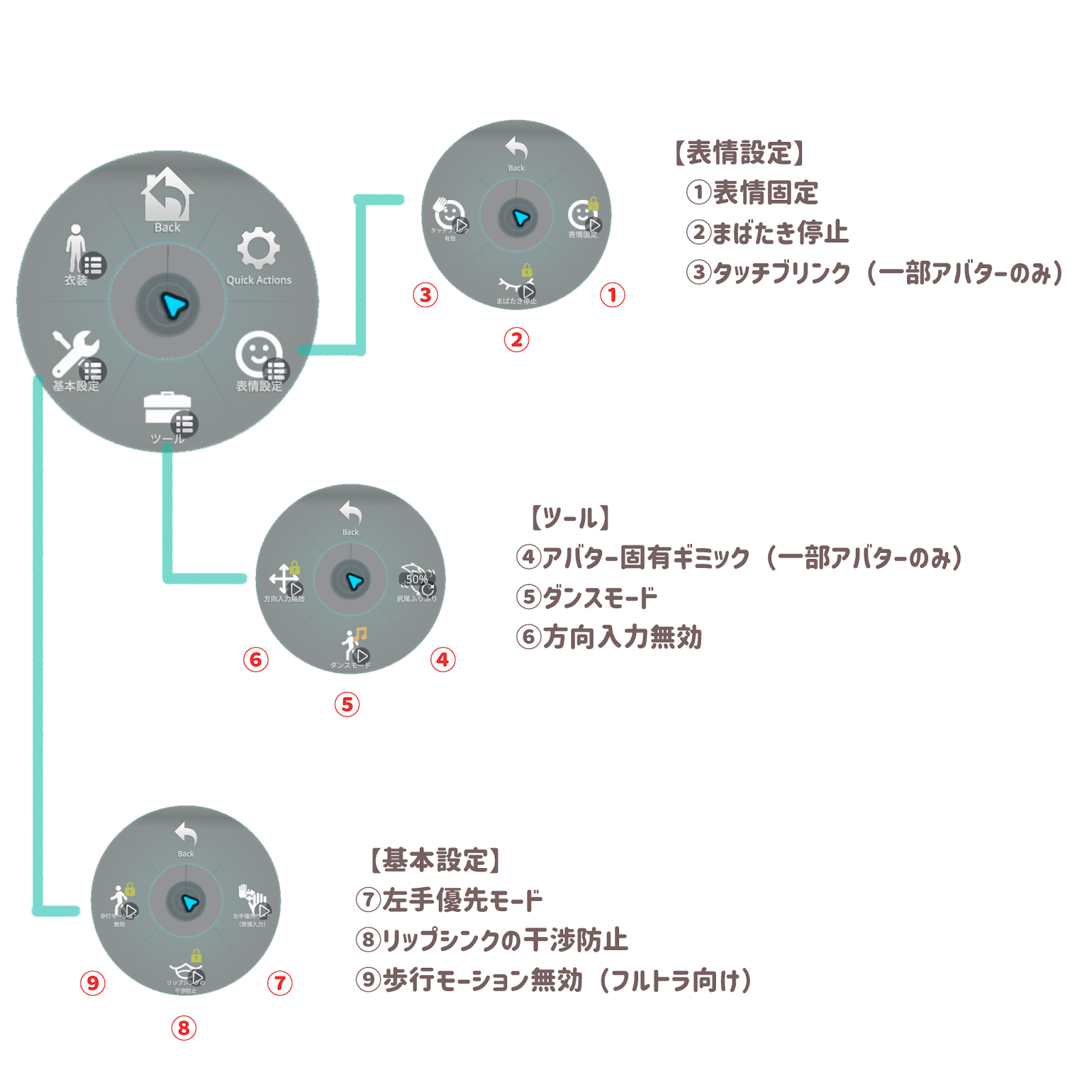 【表情固定】
①表情固定
②まばたき停止
③タッチブリンク（一部アバターのみ）

【ツール】
④アバター固有ギミック（一部アバターのみ）
⑤ダンスモード
⑥方向入力無効

【基本設定】
⑦左手優先モード
⑧リップシンクの干渉防止
⑨歩行モーション無効（フルトラ向け）